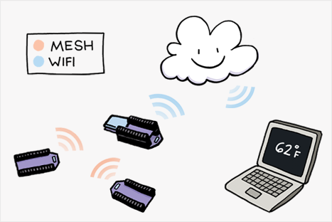 Low power simple mesh networking.